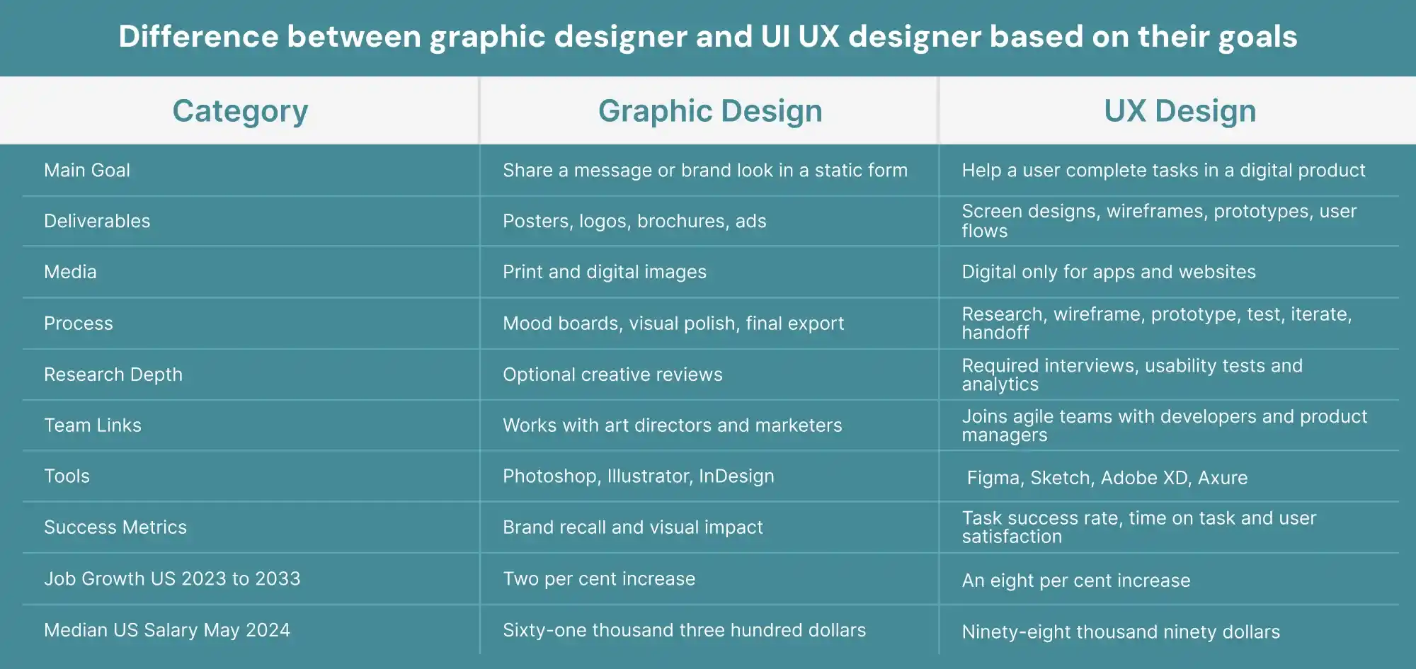 Difference between graphic designer and UI UX