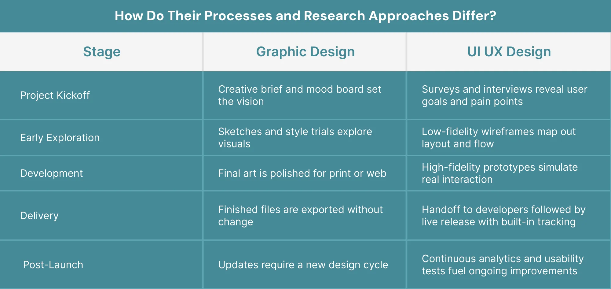 How Do Their Processes and Research Approaches Differ