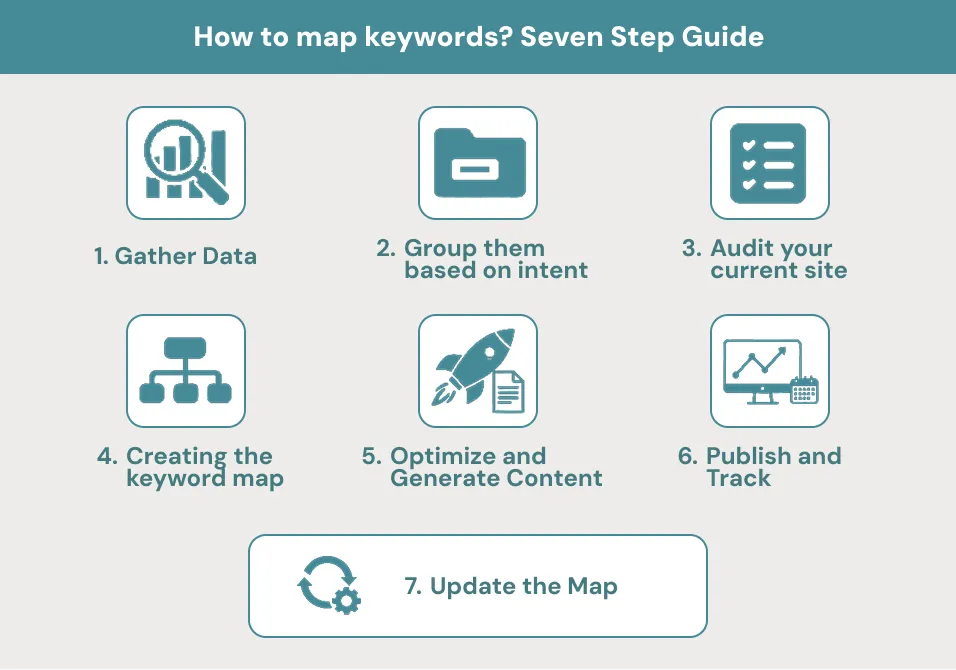 How to map keywords Seven Step Guide