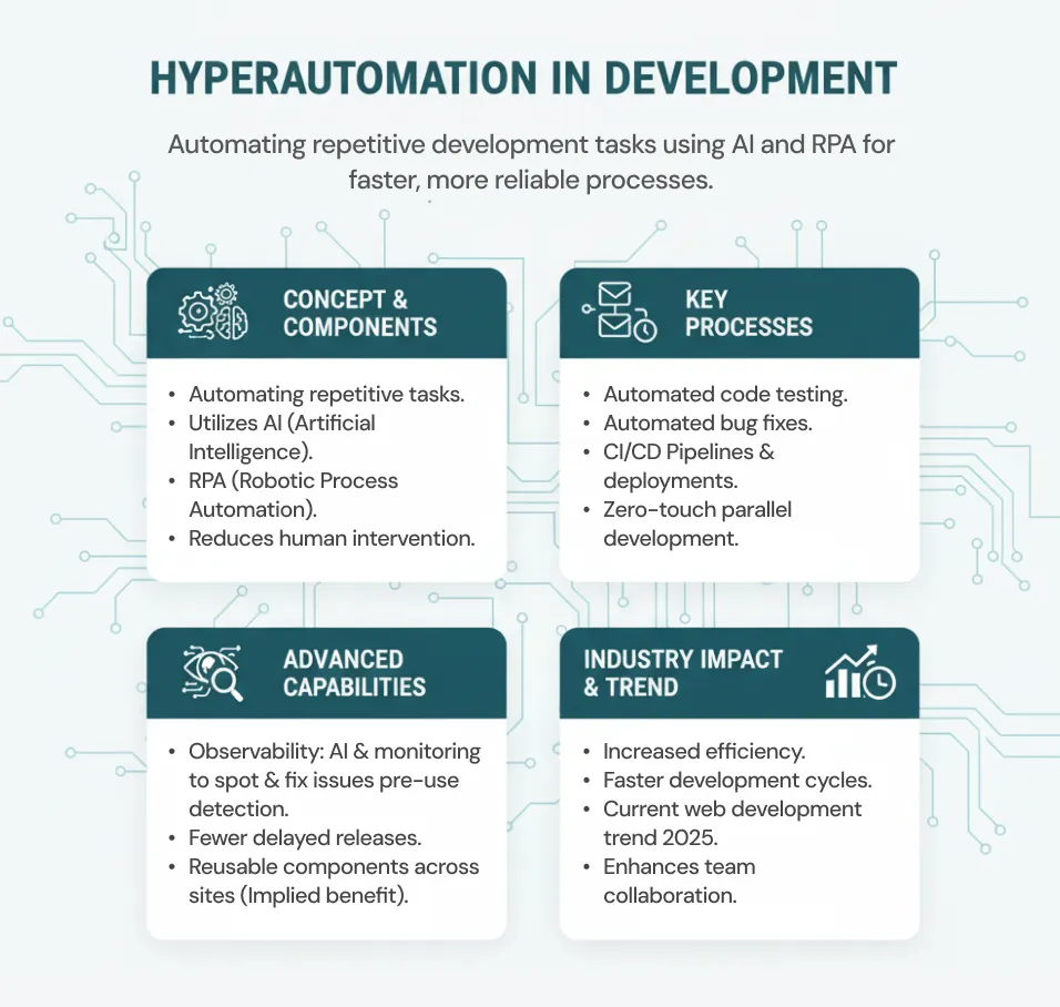 Hyperautomation in Development