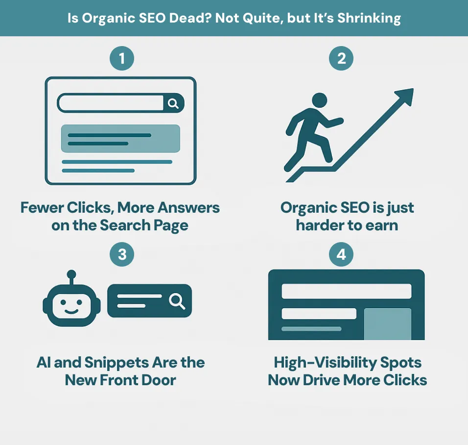 Is Organic SEO Dead Not Quite, but It’s Shrinking