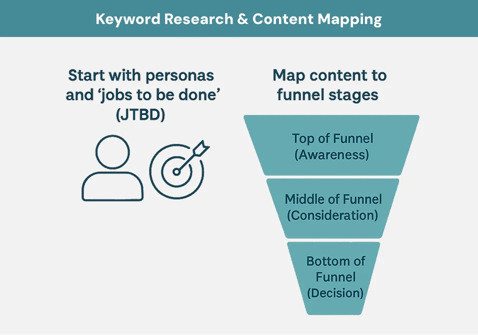 Keyword Research & Content Mapping