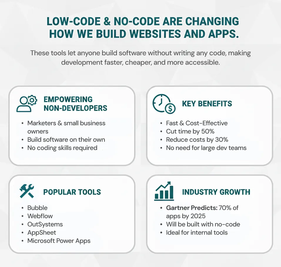 Low-Code & No-Code Are Changing How We Build Websites and Apps