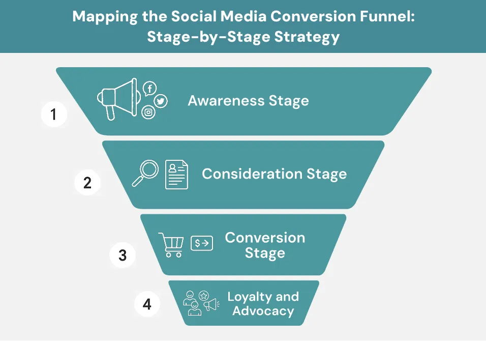 Mapping the Social Media Conversion Funnel