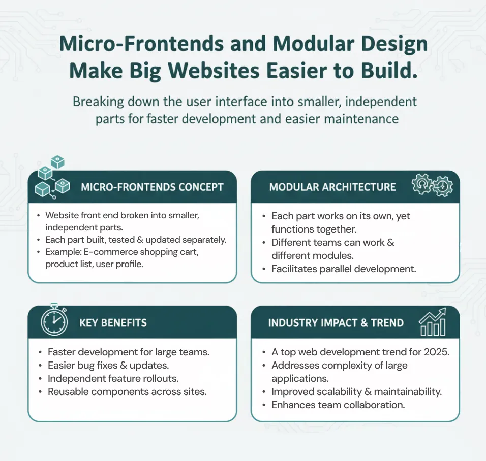 Micro-Frontends and Modular Design Make Big Websites Easier to Build.