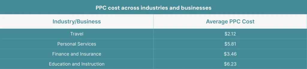 PPC cost across industries and businesses