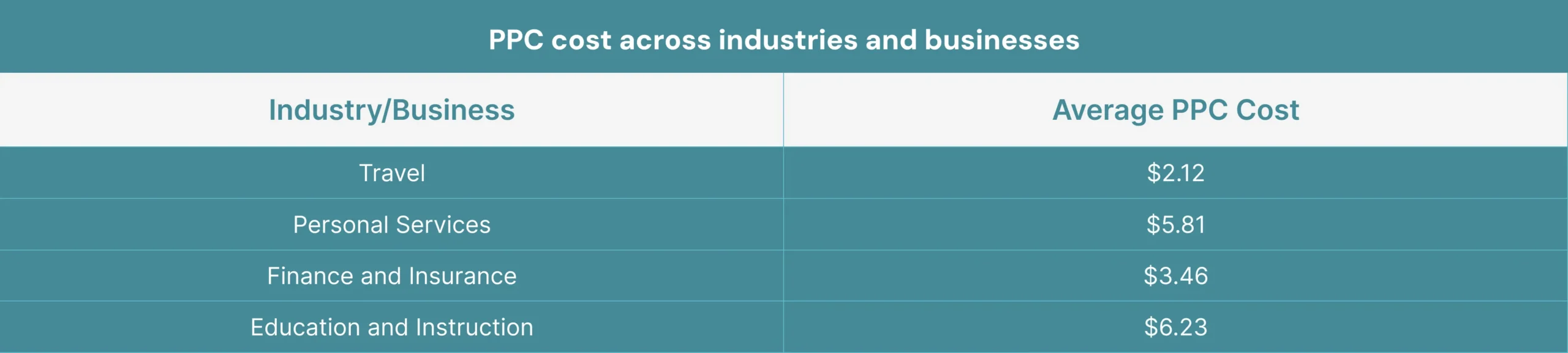 PPC cost across industries and businesses
