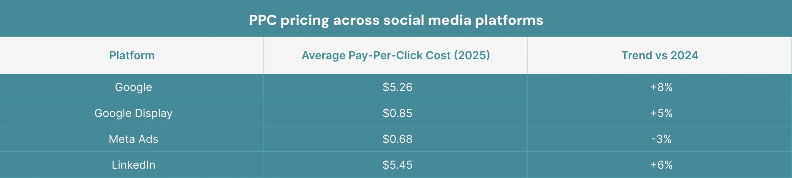 PPC pricing across social media platforms