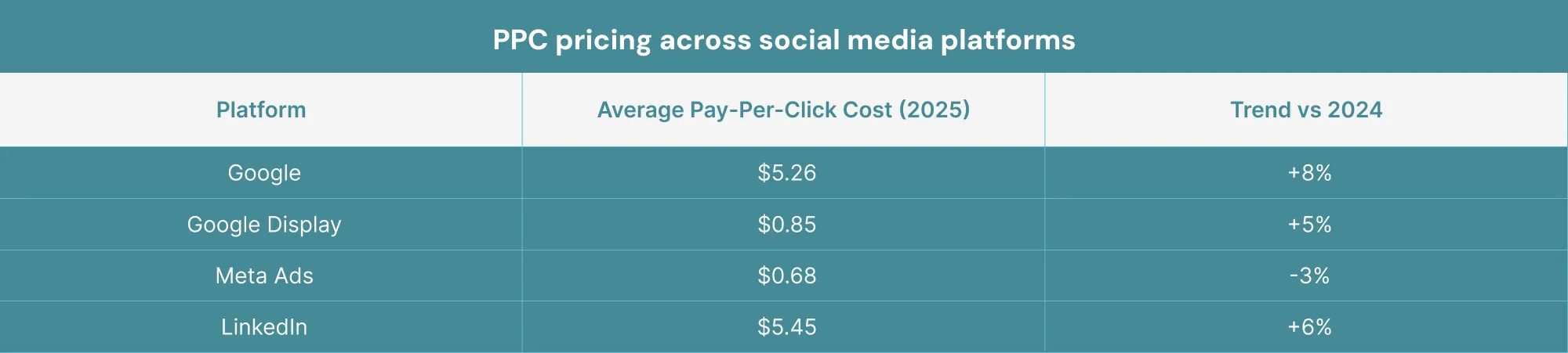 PPC pricing across social media platforms
