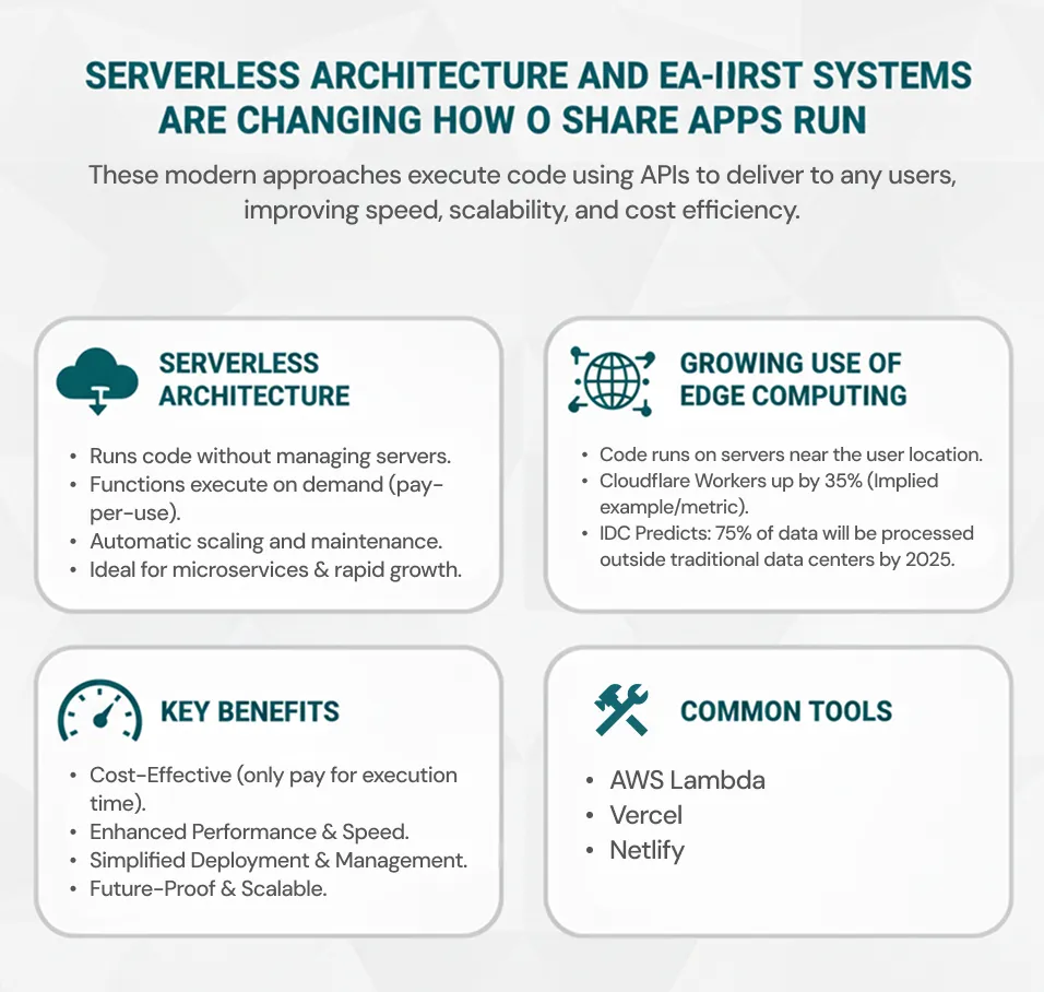 Serverless Architecture and API-First Systems Are Changing How Our Apps Run
