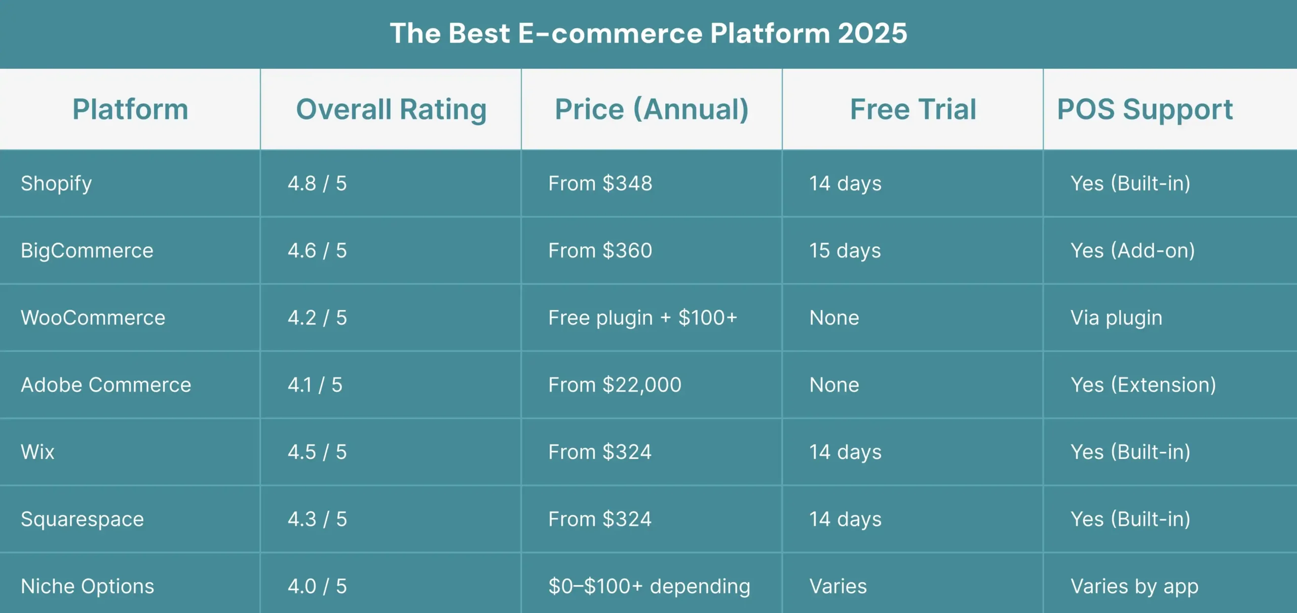 The Best ecommerce Platform 2025