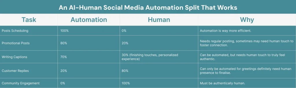 An AI-Human Social Media Automation Split That Works