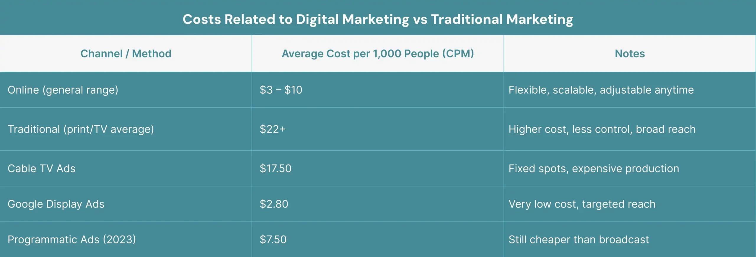 Costs Related to Digital Marketing vs Traditional Marketing 2x