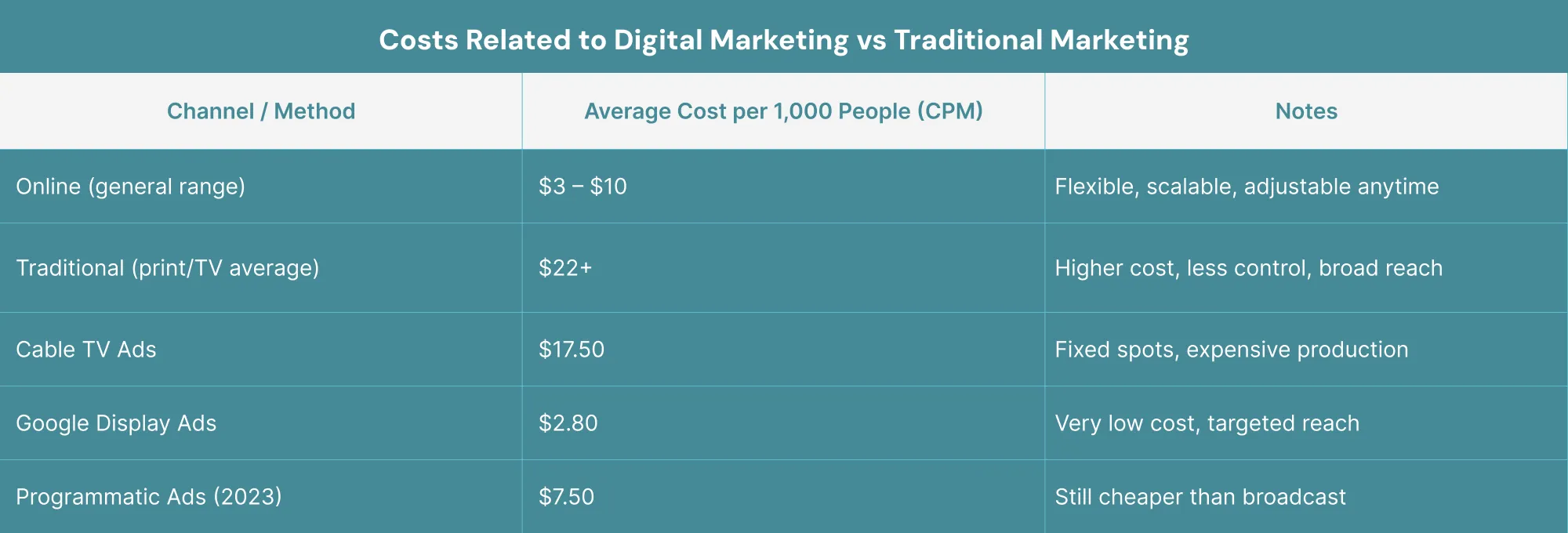 Costs Related to Digital Marketing vs Traditional Marketing