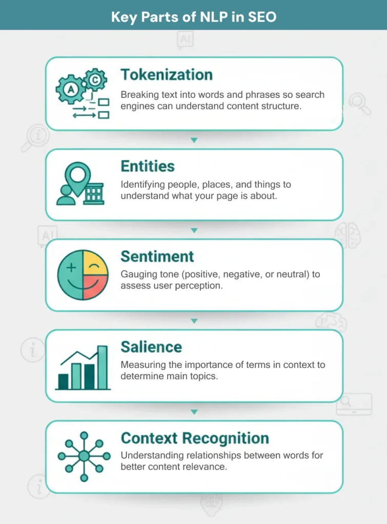 Key Parts of NLP in SEO