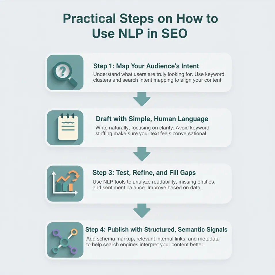 Practical Steps on How to Use NLP in SEO