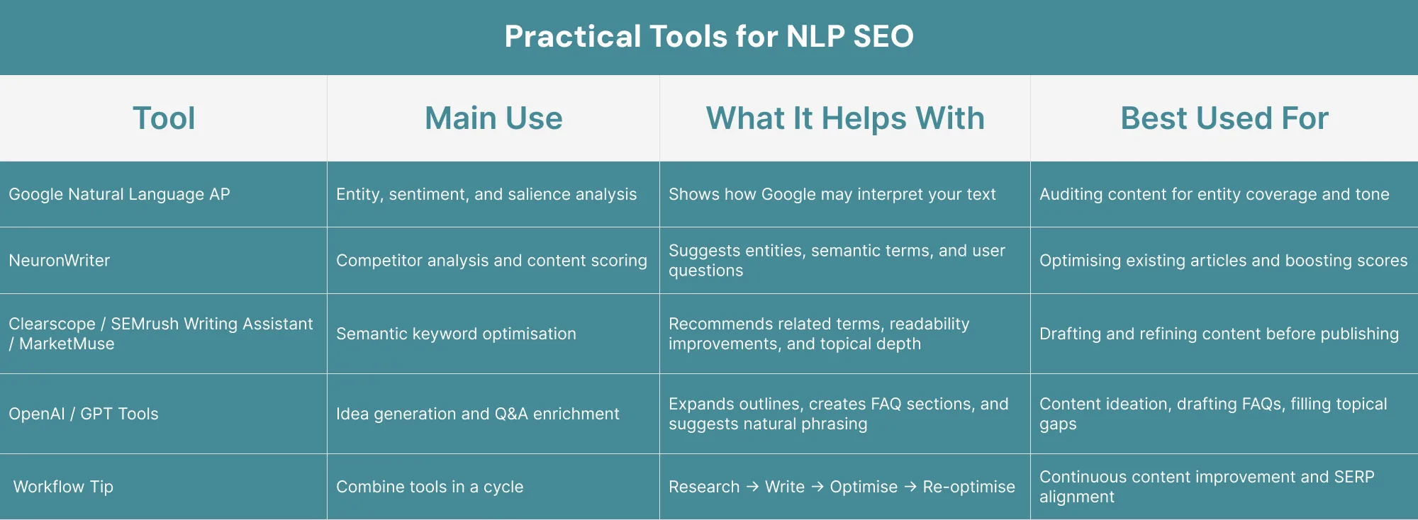 Practical Tools for NLP SEO