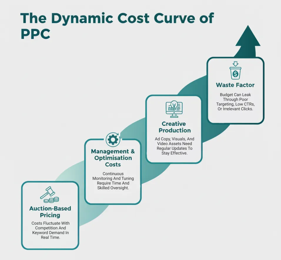 The Dynamic Cost Curve of PPC