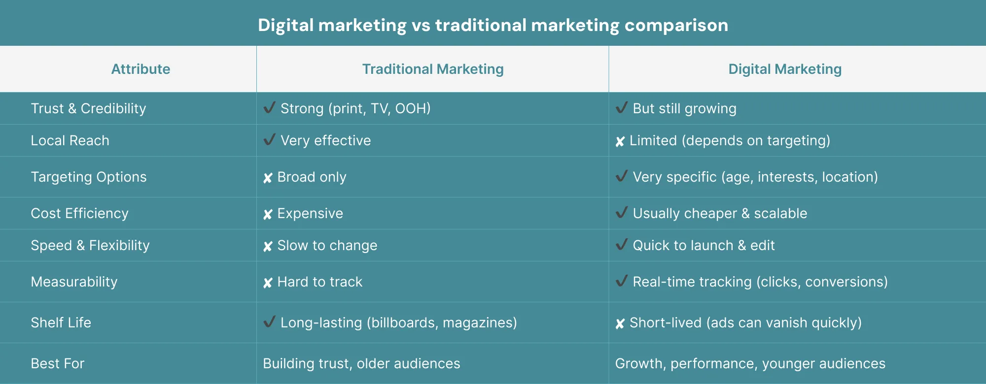 digital marketing vs traditional marketing comparison