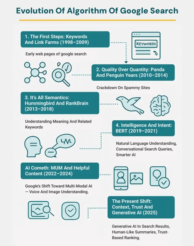 Evolution of Algorithm of Google Search