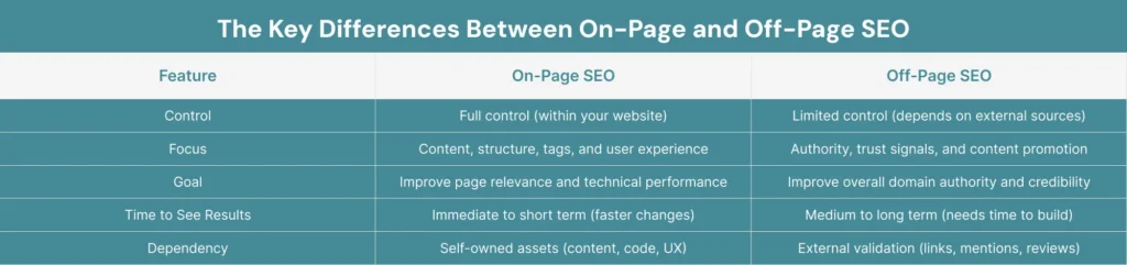 The Key Differences Between On-Page and Off-Page SEO