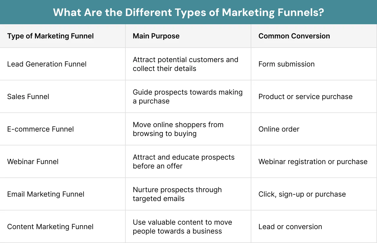 What Are the Different Types of Marketing Funnels