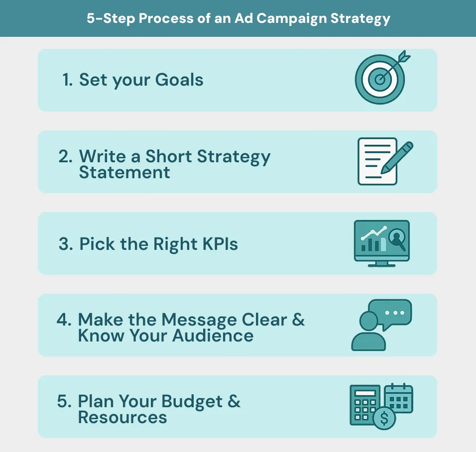 5-Step Process of an Ad Campaign Strategy