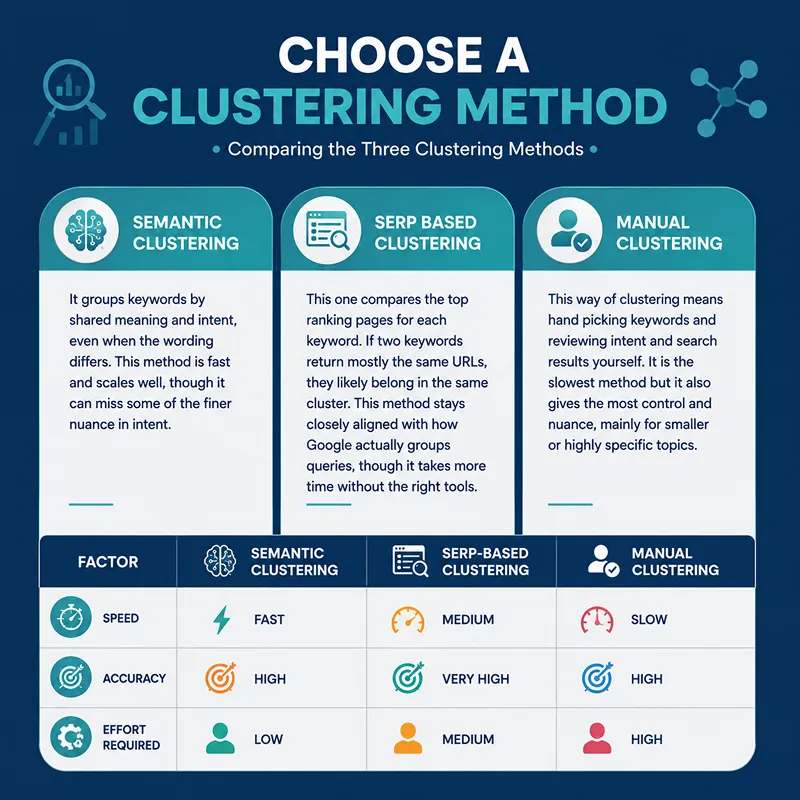 Choose a Clustering Method