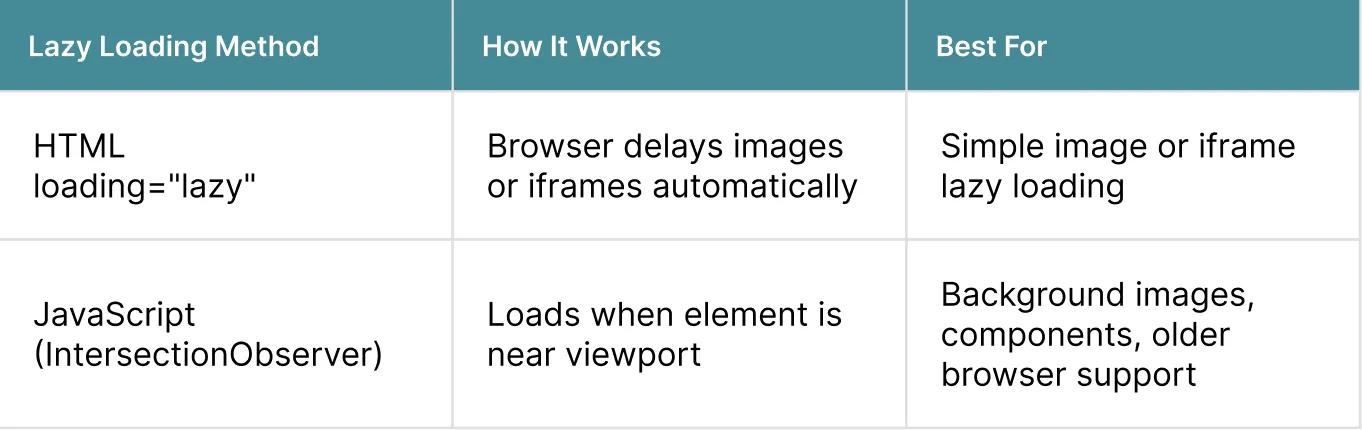 Common Ways to Do Lazy Loading