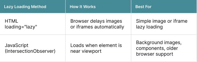 Common Ways to Do Lazy Loading