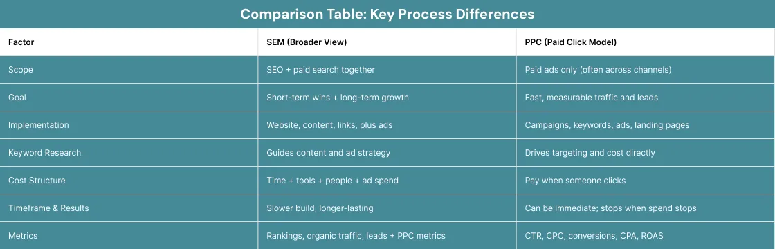Comparison Table Key Process Differences