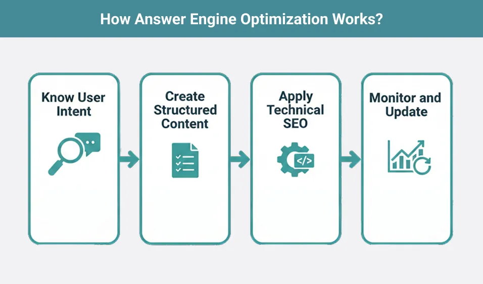 How Answer Engine Optimization Works