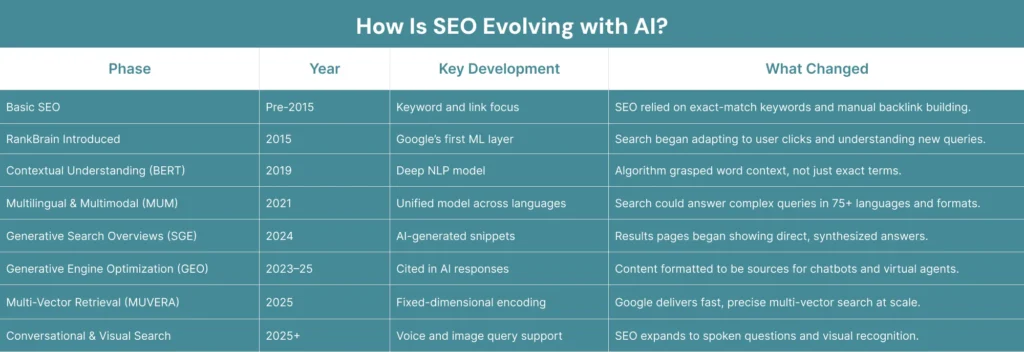 How Is SEO Evolving with AI