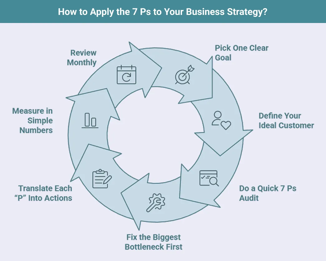 How to Apply the 7 Ps to Your Business Strategy