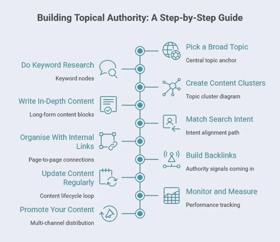 How to Build Topical Authority