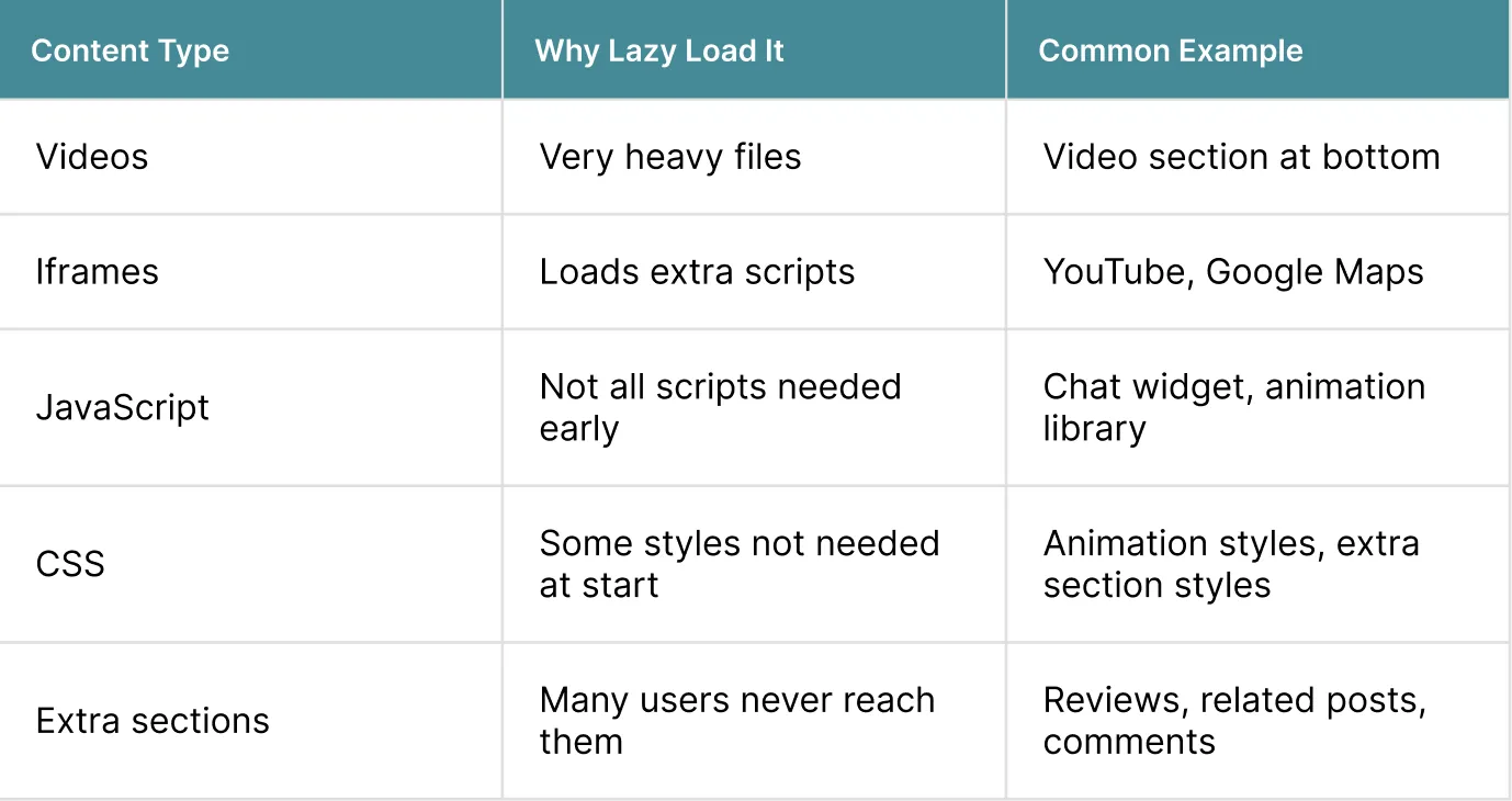 Is Lazy Loading Only for Images