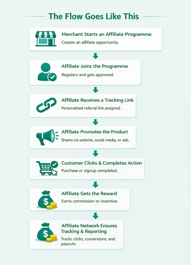 The Flow Goes Like This