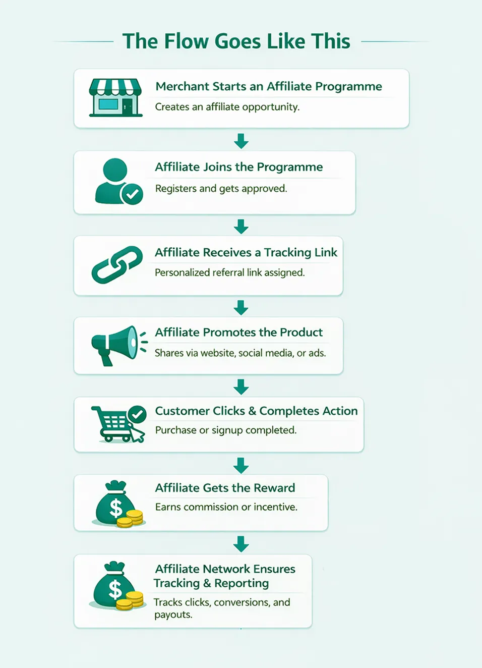 The Flow Goes Like This