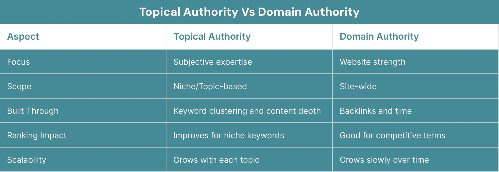 Topical Authority Vs Domain Authority 2x