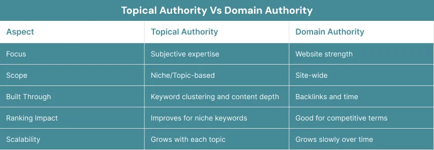 Topical Authority Vs Domain Authority