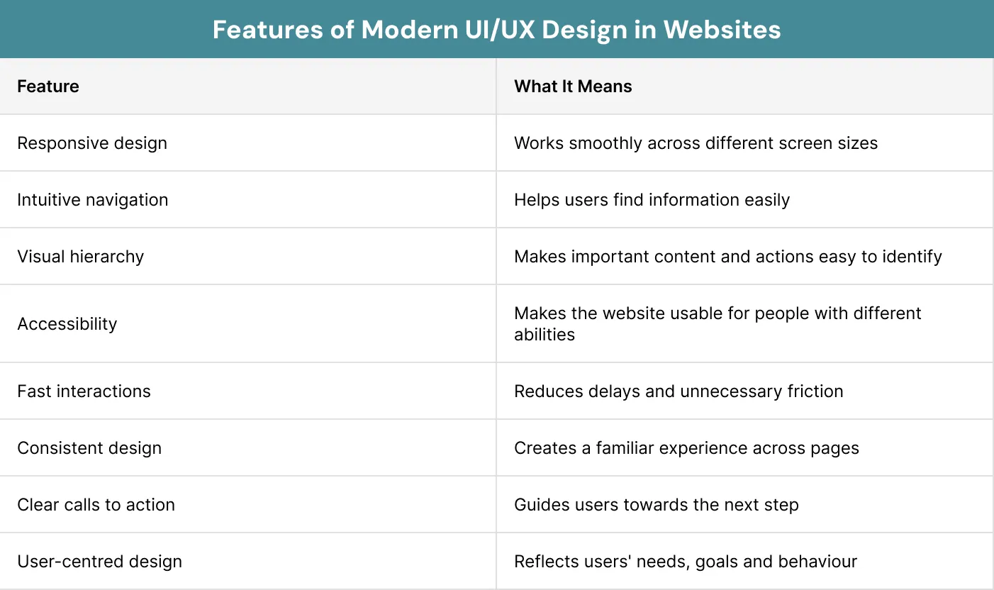 UX Design in Websites