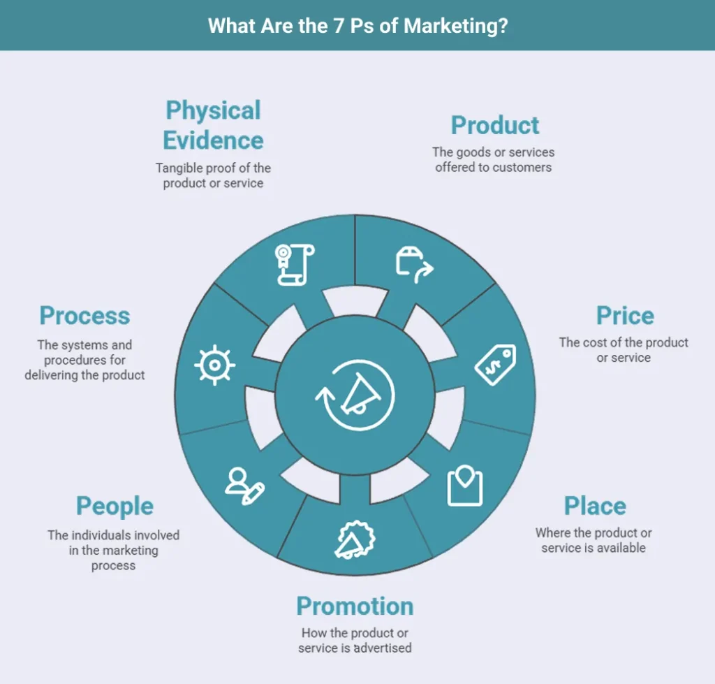 What Are the 7 Ps of Marketing?