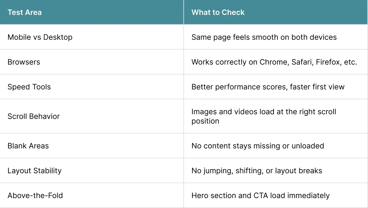 What to Test When You Lazy Load 2x
