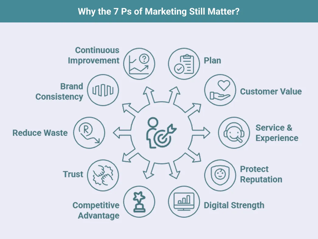 Why the 7 Ps of Marketing Still Matter