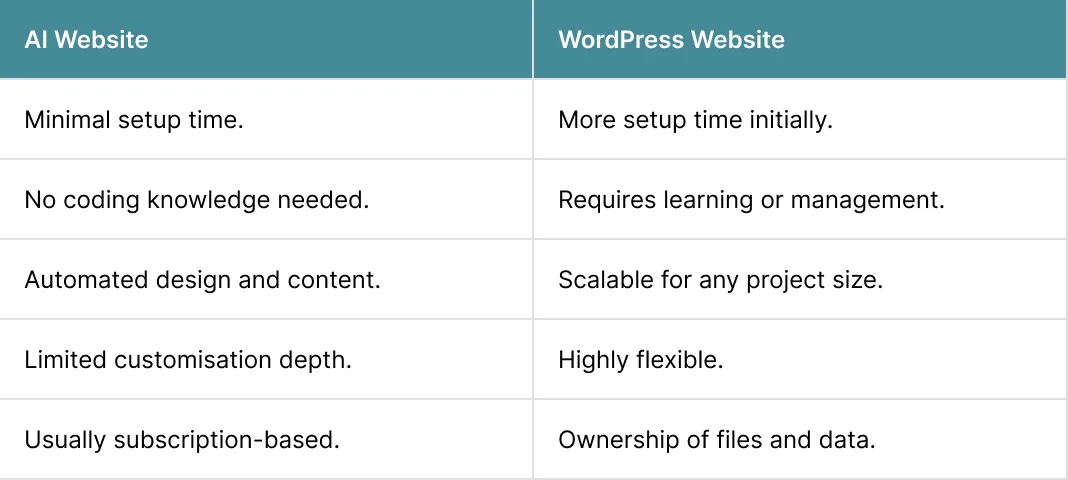 AI Website VS WordPress Website