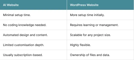 AI Website VS WordPress Website
