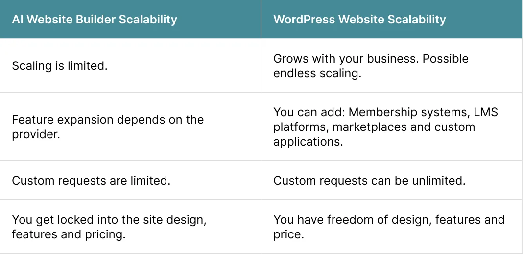 Customisation and Scalability
