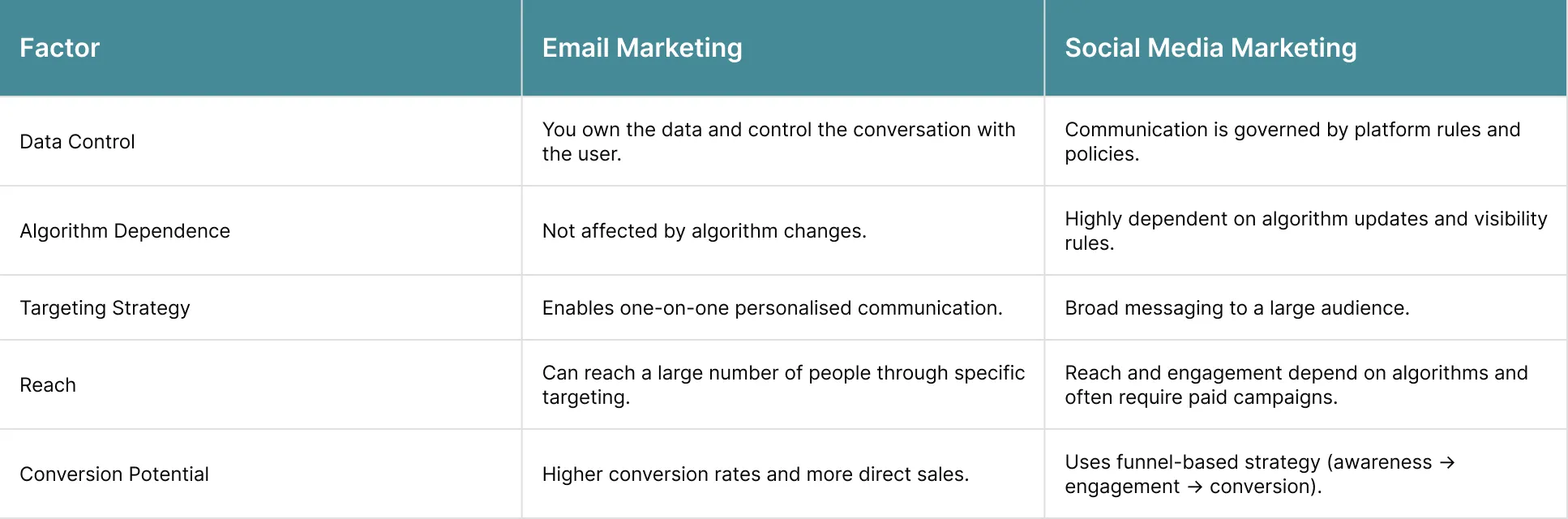 Email List vs Social Media