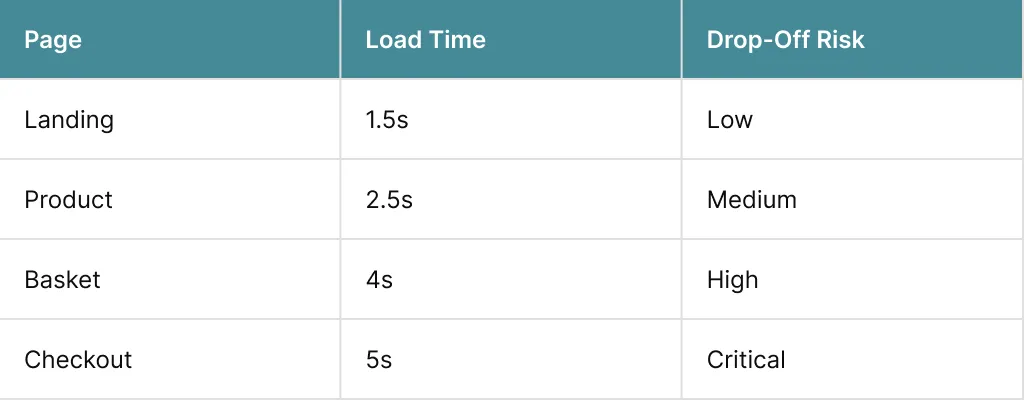 Funnel Leakage Example
