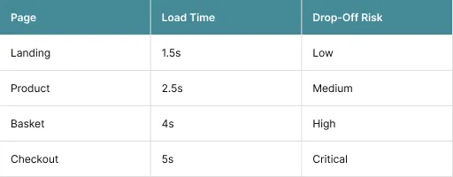 Funnel Leakage Example